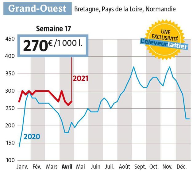 Le lait Spot reprend 10 € à 270 € dpart quai usine dans l’Ouest. C’est 60 € de plus qu’en 2020  (Source : Observatoire lait Spot de l’Eleveur laitier. www.eleveur-laitier.fr)